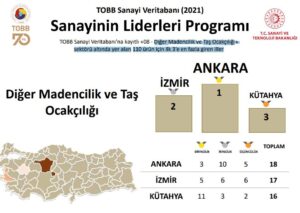 KÜTAHYA MADENCİLİKTE 3. SIRADA