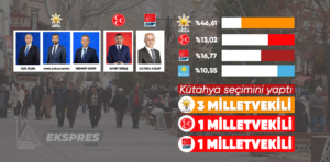 Kütahya seçimini yaptı; 3 AK Parti, 1 MHP, 1 CHP 