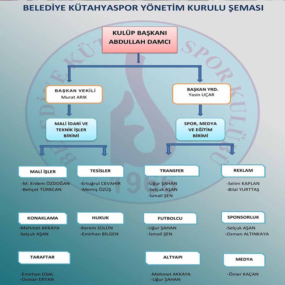 Belediye Kütahyaspor’da yeni yönetim kurulunun görev dağılımı yapıldı. Yeni dağılıma göre Başkan Vekili Murat Arık, Başkan Yardımcısı Yasin Uçar oldu.