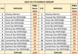 Gediz’de 2023 yılı FYS kurban verileri paylaşıldı