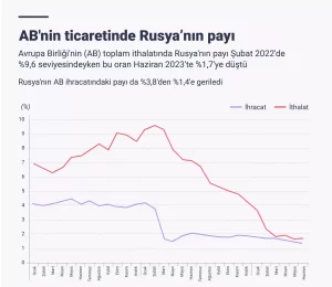 AB’nin Rusya ile ticareti azalıyor