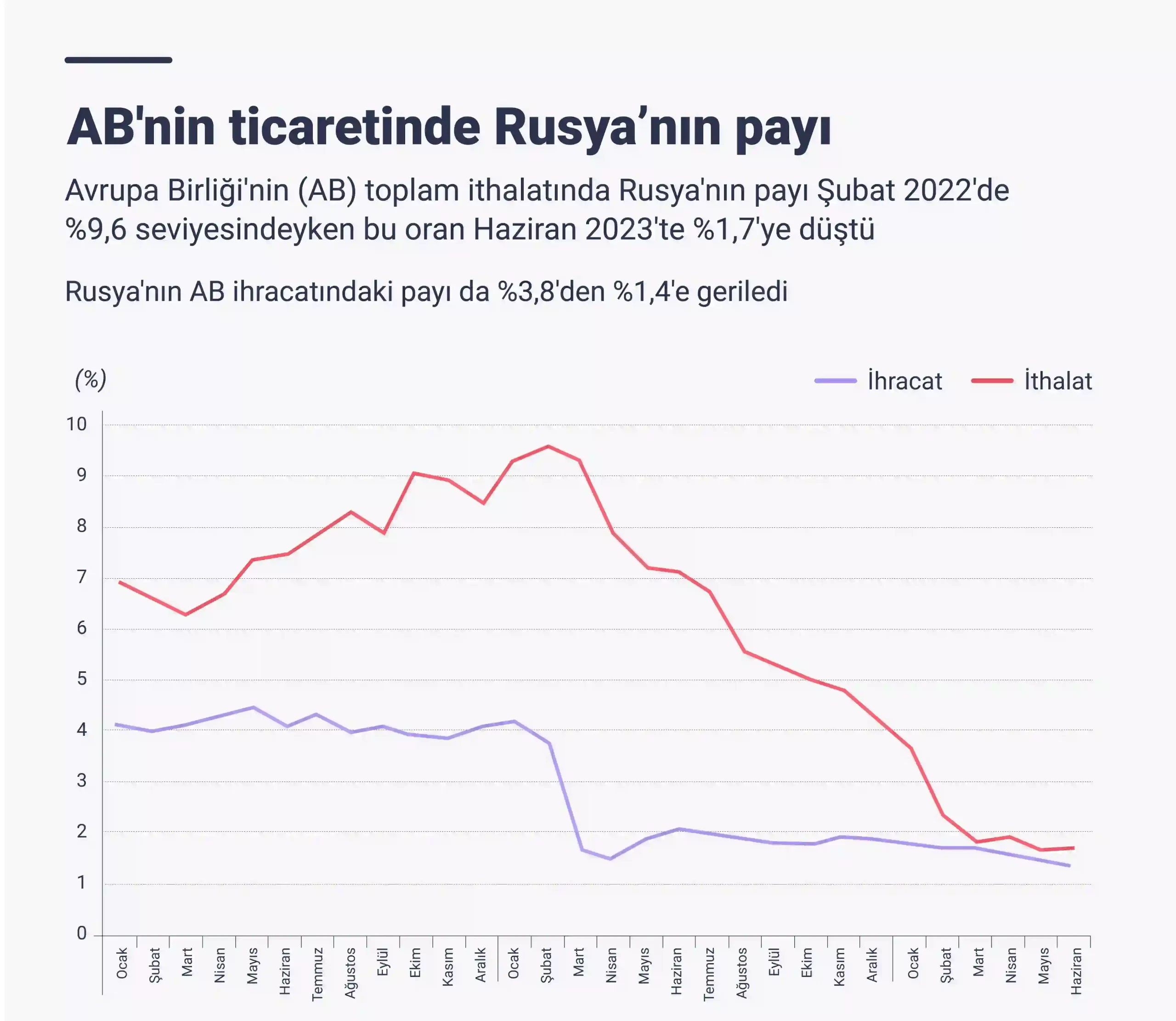 AB’nin toplam ithalatında Rusya’nın