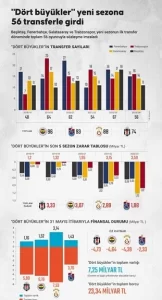 Dört büyükler yeni sezona 56 transferle girdi