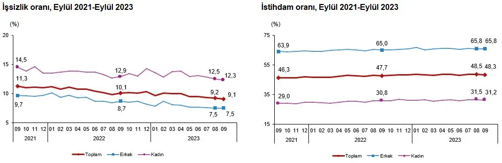 TÜİK Eylül ayı işsizlik verilerini açıkladı