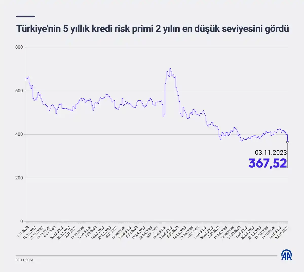 Türkiye'nin kredi risk primi düştü