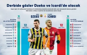 Derbide gözler Dzeko ve Icardi’de olacak