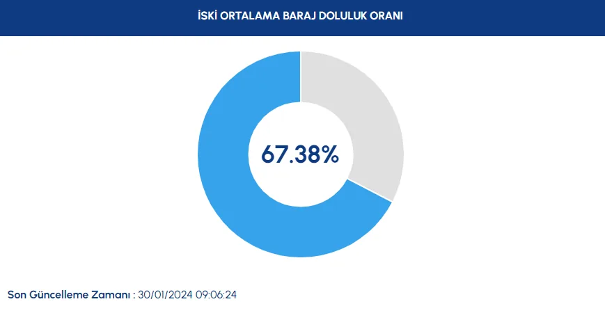 Baraj doluluk oranlarında artış