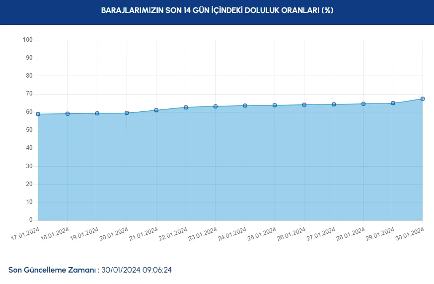 Baraj doluluk oranlarında artış