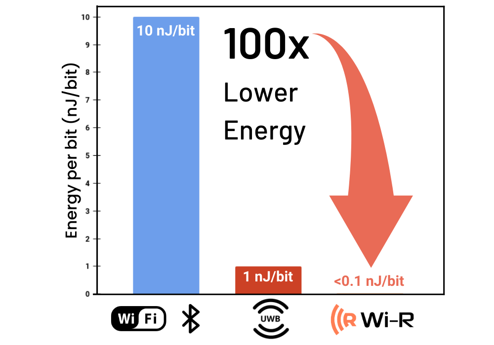 Wi-Fi ve bluetooth'u geride bırakan Wi-R nedir?