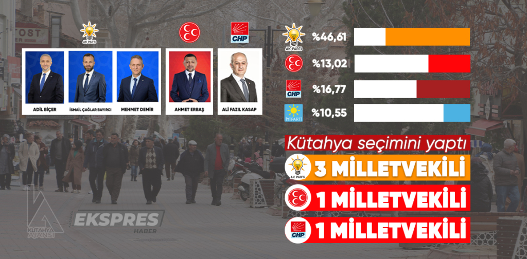 Kütahya seçimini yaptı; 3 AK Parti, 1 MHP, 1 CHP 