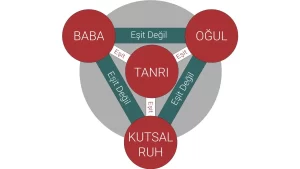 Teslis inancı nedir?