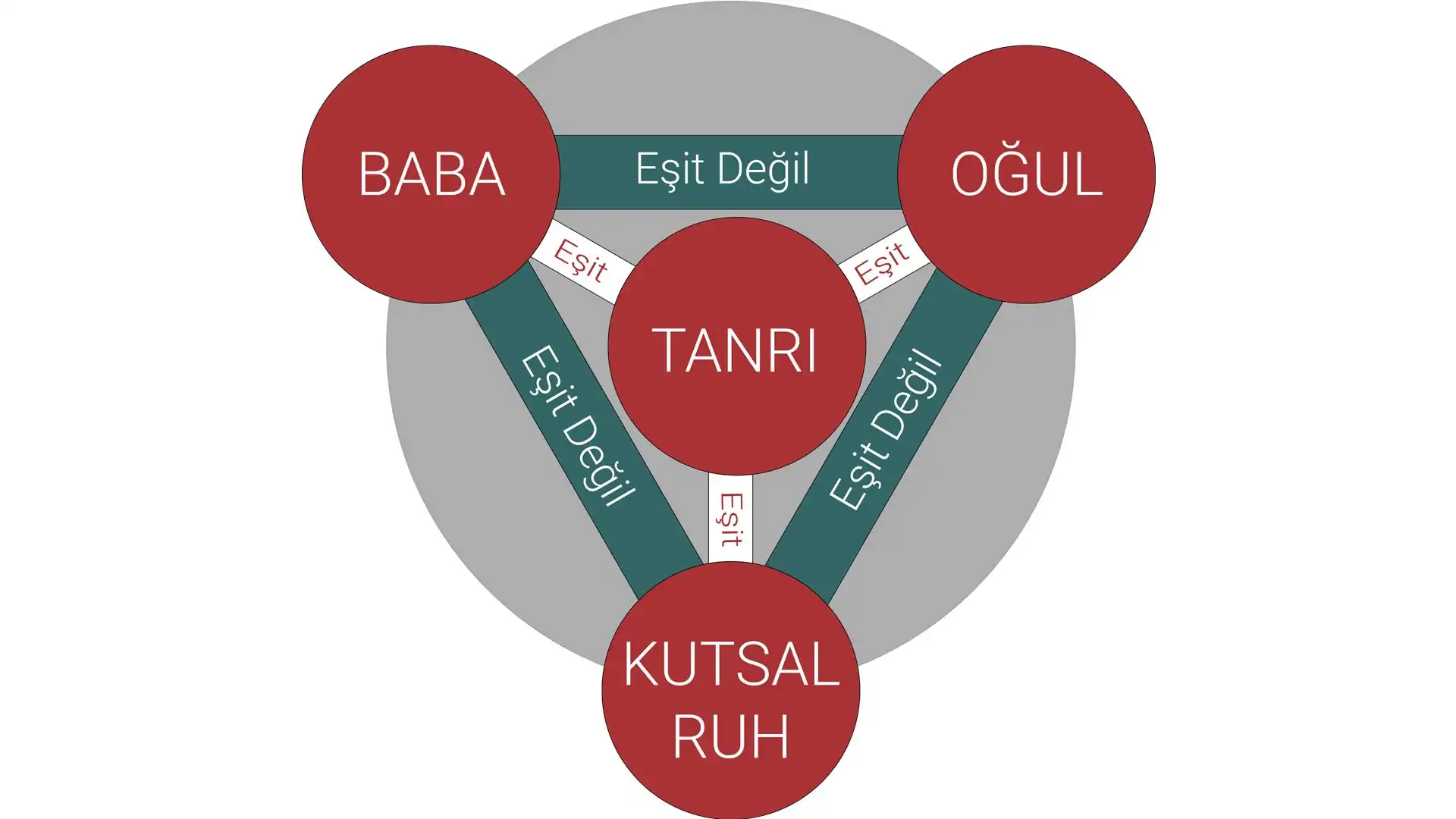 Teslis inancı nedir? Teslis