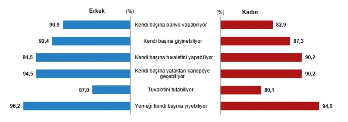 Cinsiyet ve KATZ Ölçeği bileşenlerine göre 65+ yaştakilerin günlük aktiviteleri yapabilme oranı, 2023