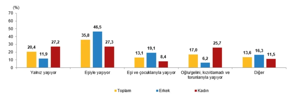 Cinsiyete göre fertlerin birlikte yaşadığı kişiler, 2023