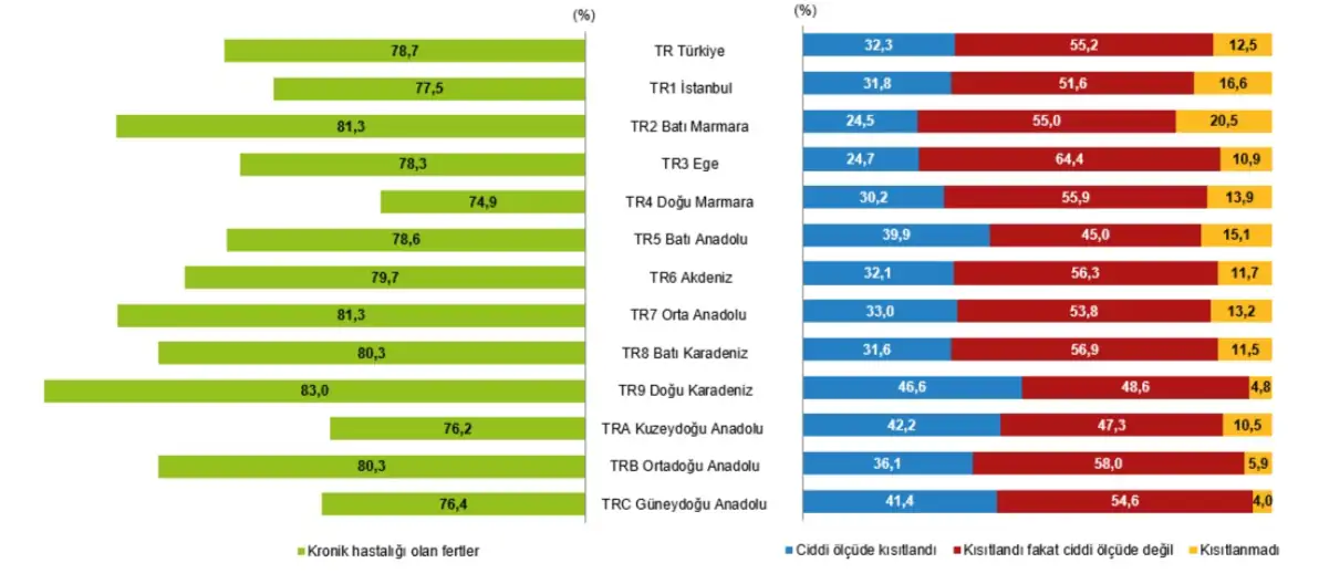 Düzeye göre kronik hastalığı olan kişilerin oranı ve günlük faaliyetlerinin kısıtlanma düzeyi, 2023