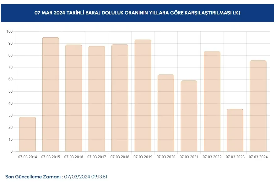 İstanbul barajları doluluk oranları artıyor!