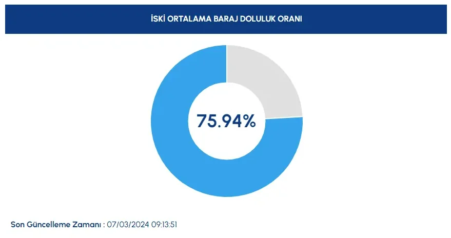 İstanbul barajları doluluk oranları artıyor!