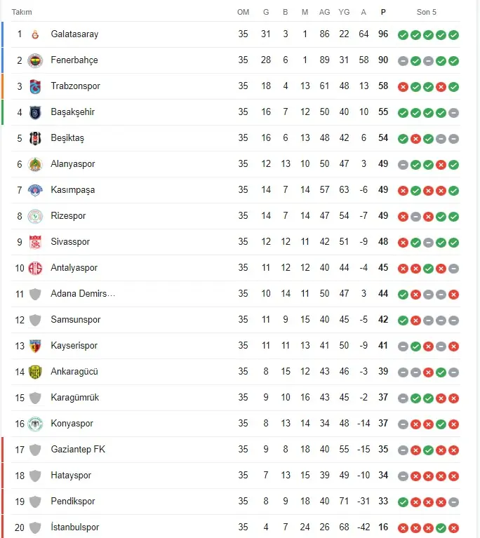 Galatasaray bu hafta şampiyon olabilir mi