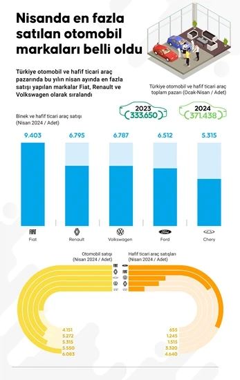 Nisanda en fazla satılan otomobil markaları 