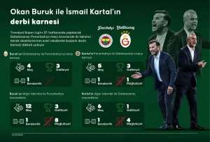 Okan Buruk ile İsmail Kartal’ın derbi karnesi