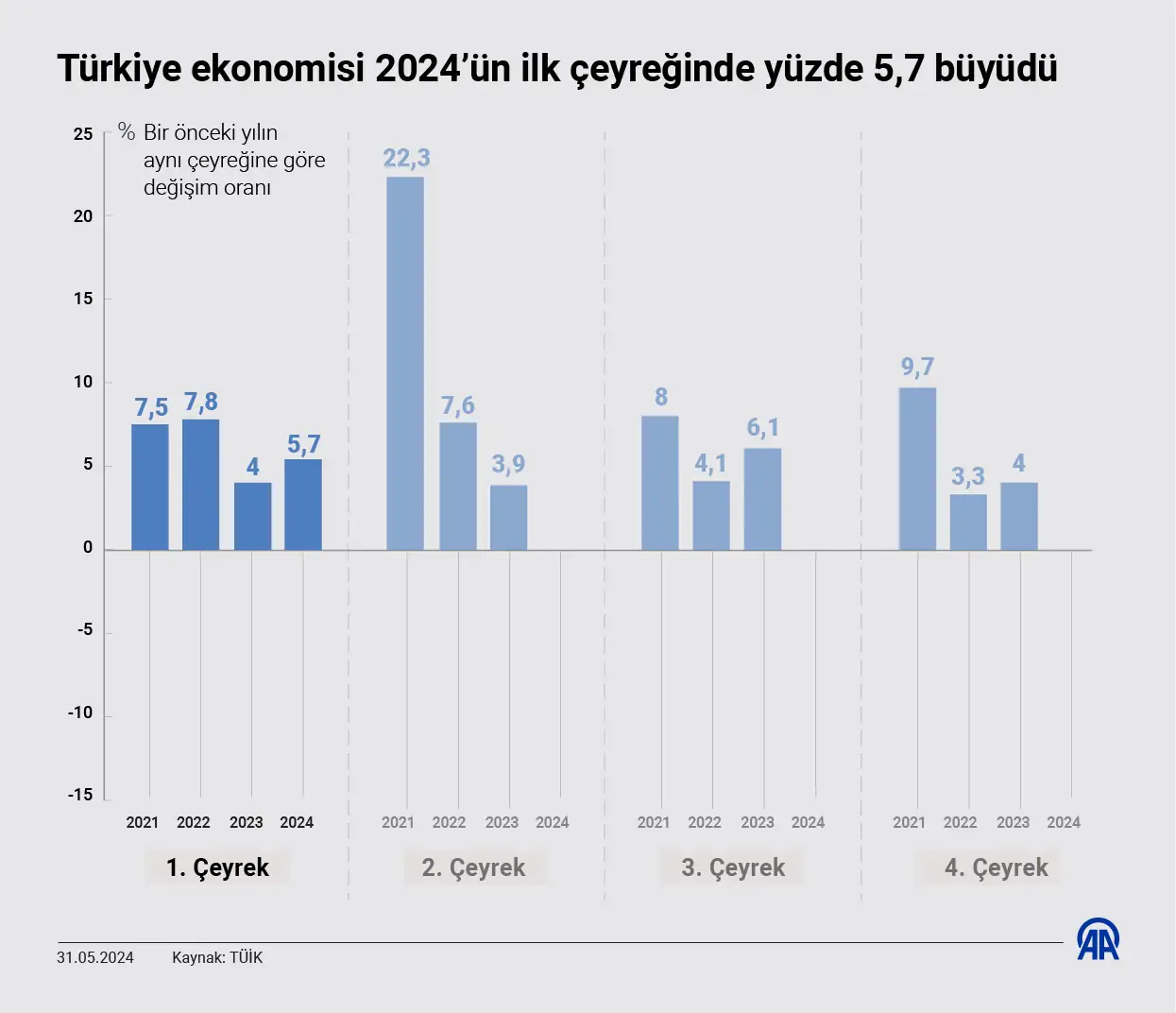 Türkiye Ekonomisi Yılın İlk Çeyreğinde Yüzde 5,7 Büyüdü