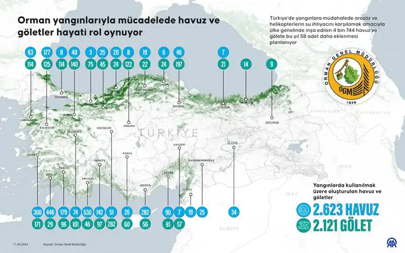 Orman yangınlarıyla mücadelede havuz ve göletlerin hayati rolü