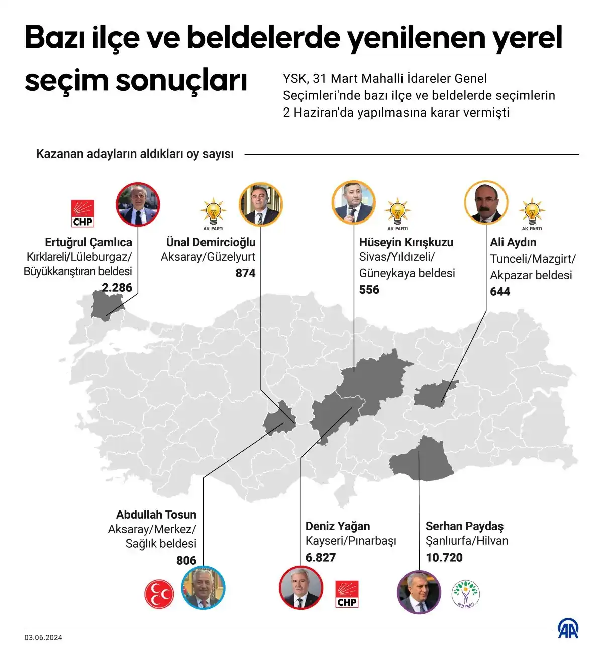 Seçim yenilenen yerlerde seçim sonuçları