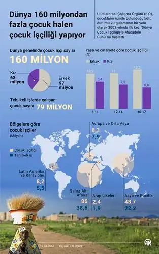 Dünya 160 milyondan fazla çocuk halen çocuk işçiliği yapıyor