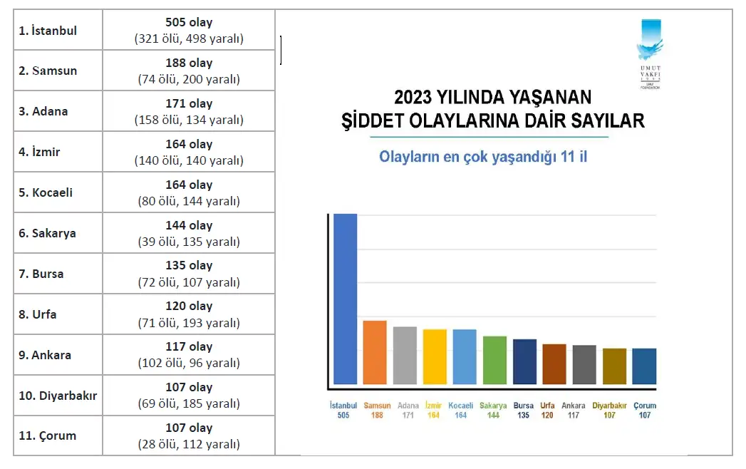 Türkiye'nin şiddet haritası yayınlandı! Kütahya'da neler oldu