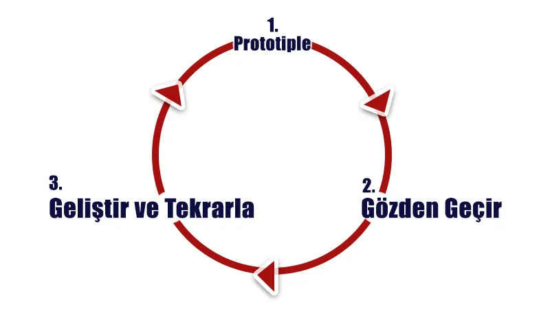 En çok kullanılan Prototipleme araçları nelerdir?