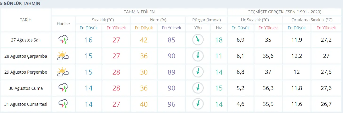 Kütahya'da bu hafta havalar nasıl olacak?