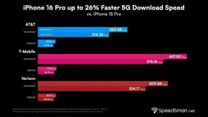 iPhone 16 Pro ile 5G performansında büyük iyileşmeler