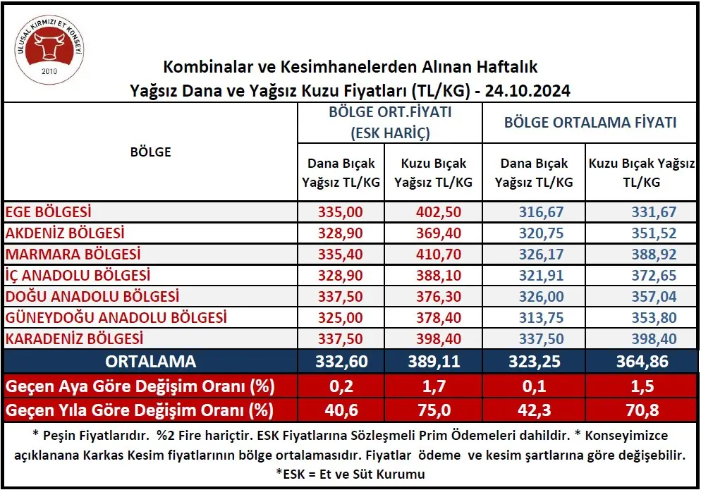 Et fiyatlarına zam geliyor