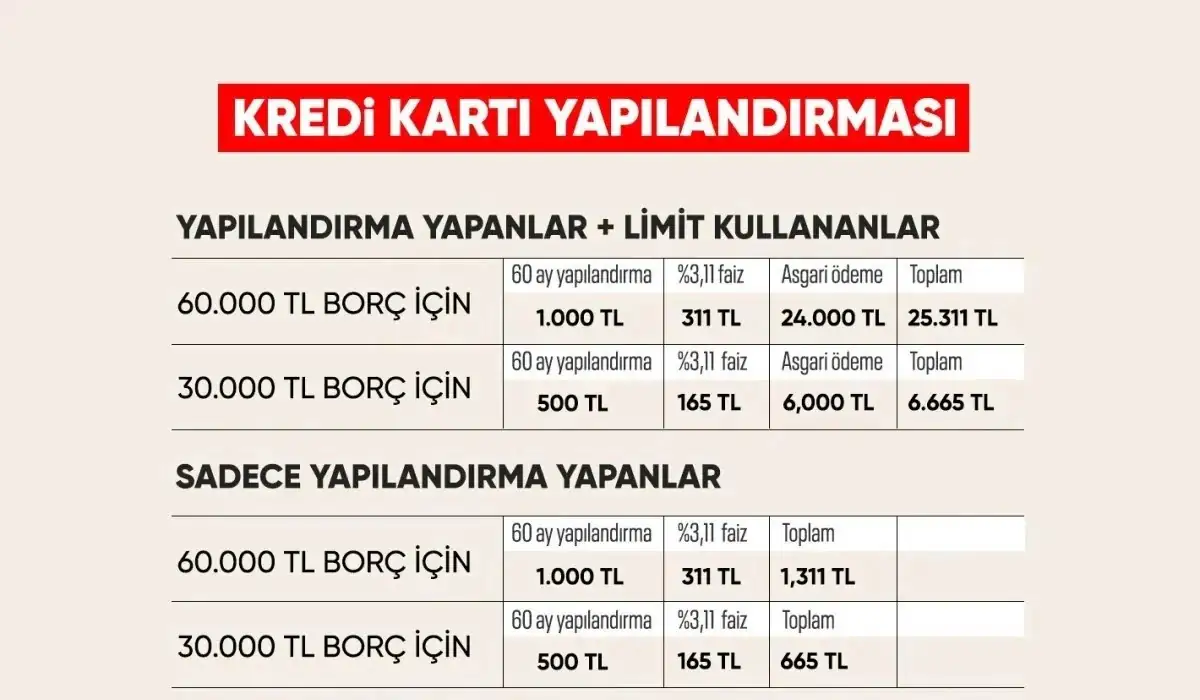 Kredi kartlarına yapılandırma başlıyor